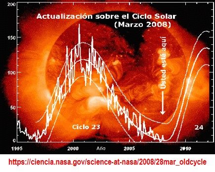 Ciclos Solares