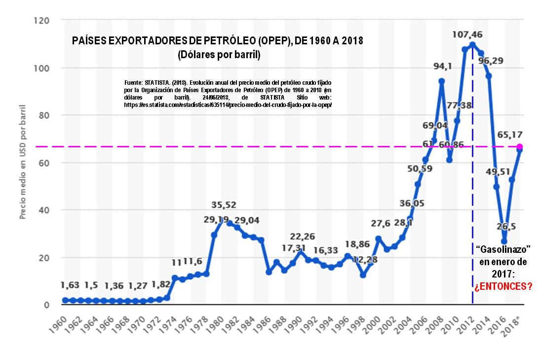 Gaolinazo y precios del petróleo