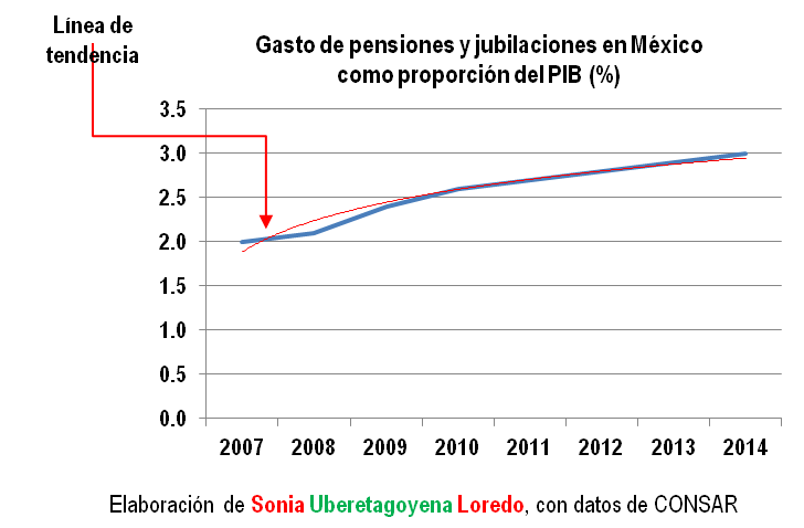 Gasto de pensiones y jubilaciones como proporción del PIB